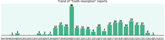 Tooth resorption: 294 reports from FDA and social media. Tooth resorption: 294 reports.